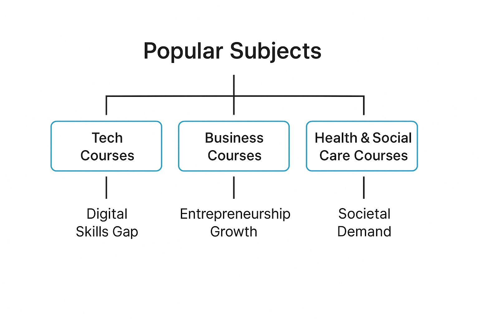 Infographic about adult learning courses online