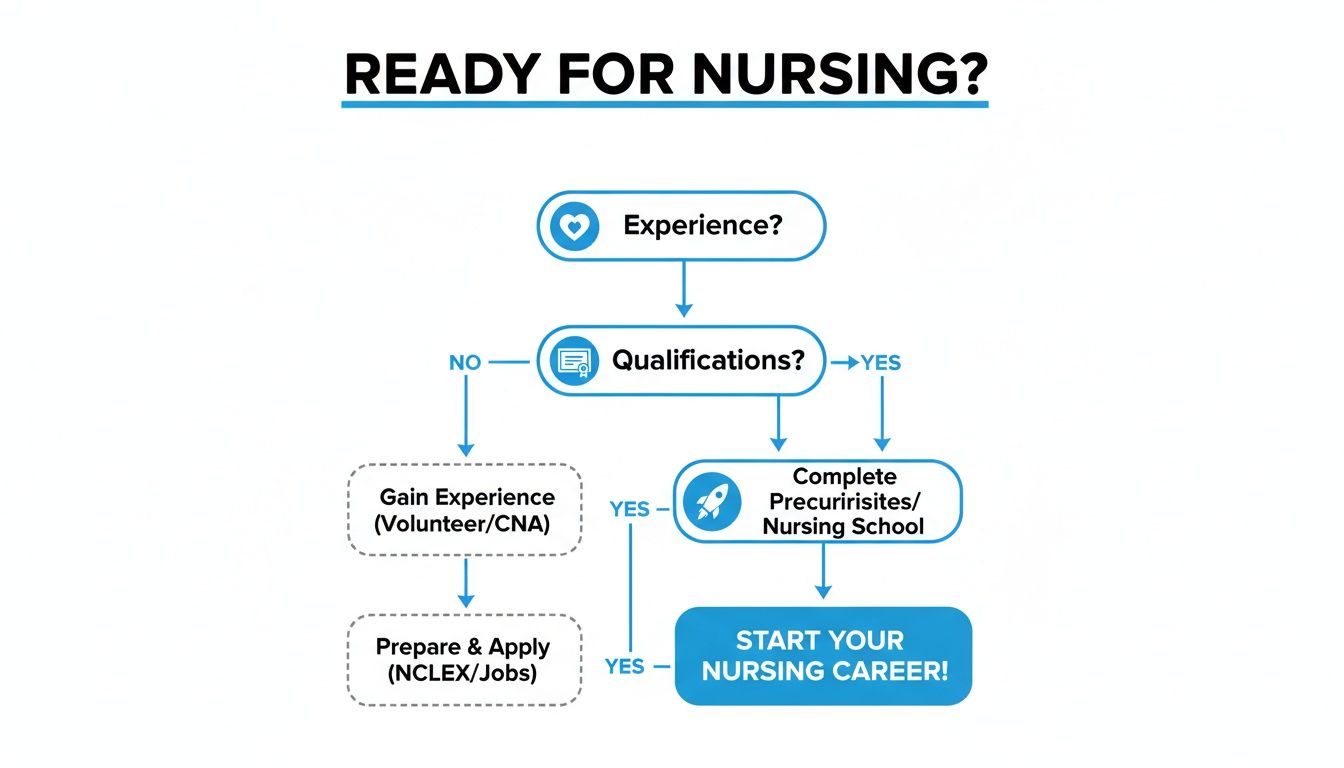 Flowchart outlining the steps to start a nursing career, covering experience, qualifications, and education paths.