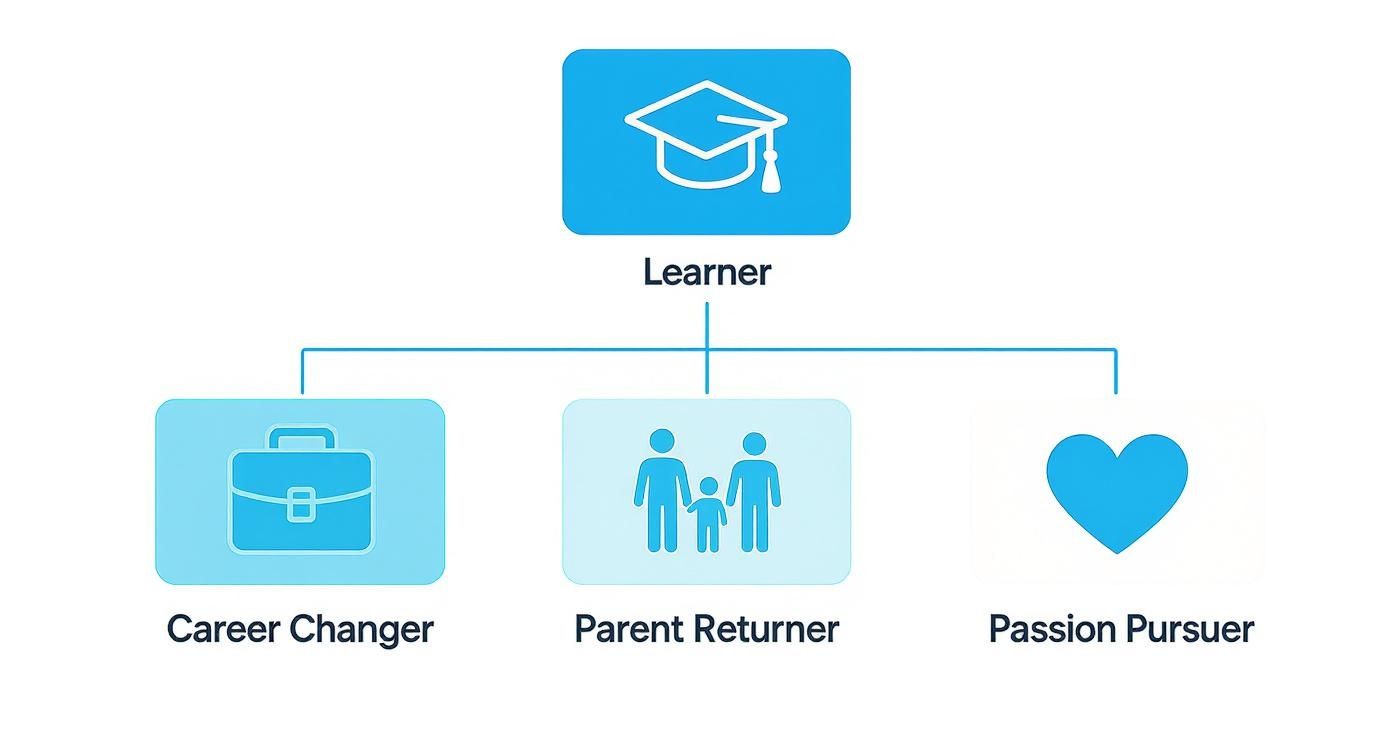 Infographic about what is an access course