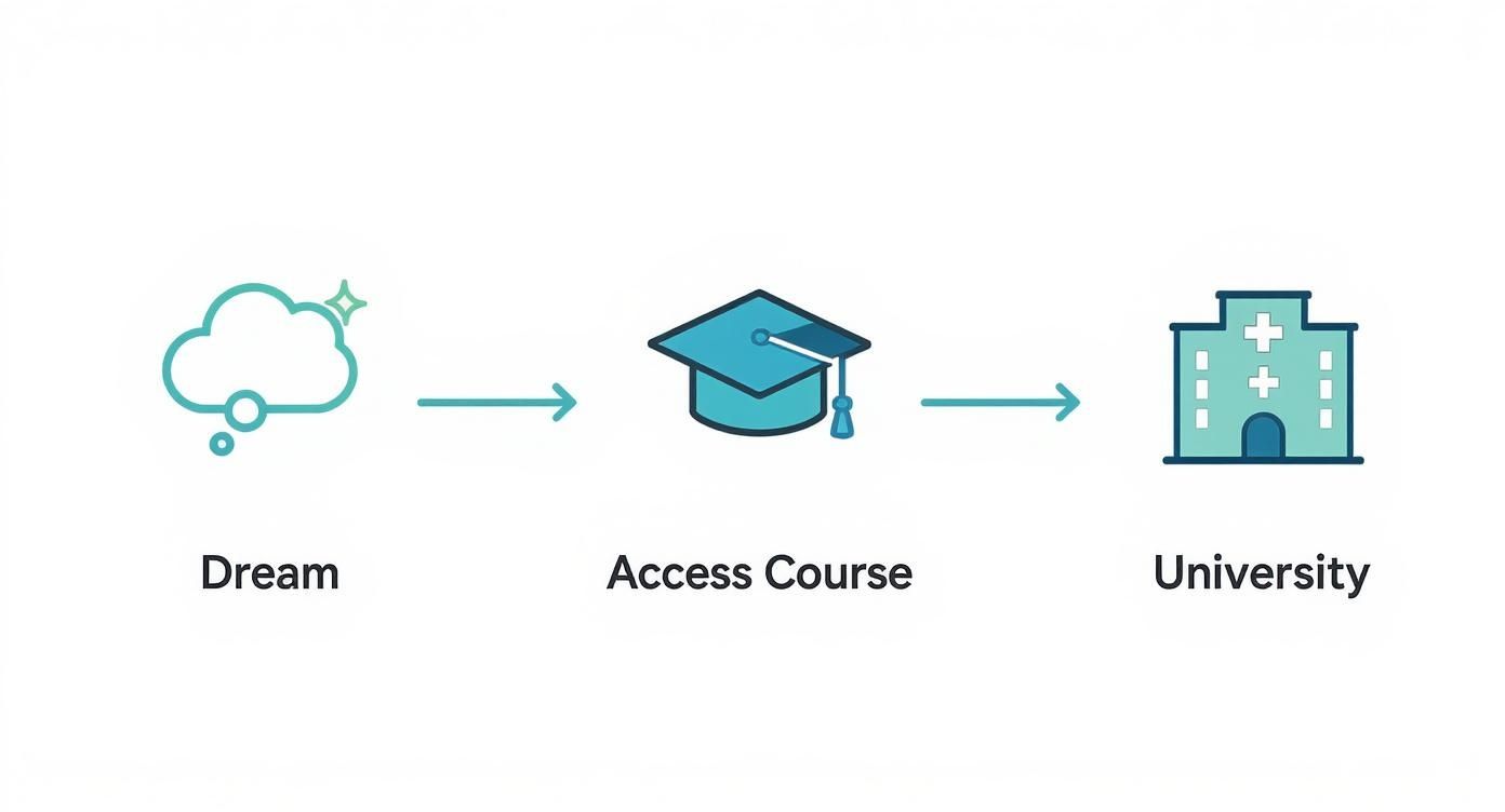 Infographic about access to nursing course