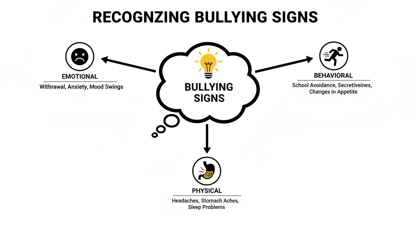 A diagram illustrating emotional, behavioral, and physical signs of bullying, including withdrawal, school avoidance, and headaches.