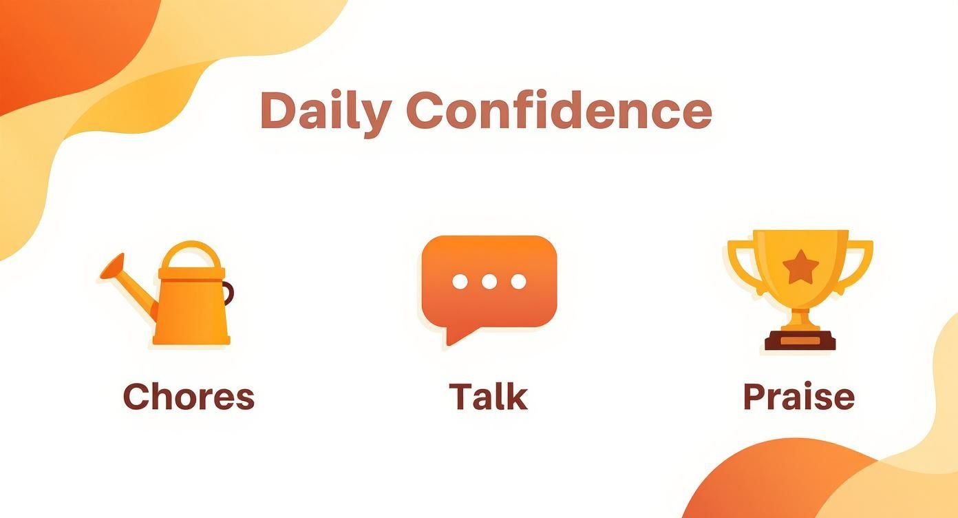 An illustration titled 'Daily Confidence' shows three icons: a watering can for Chores, a chat bubble for Talk, and a trophy for Praise.