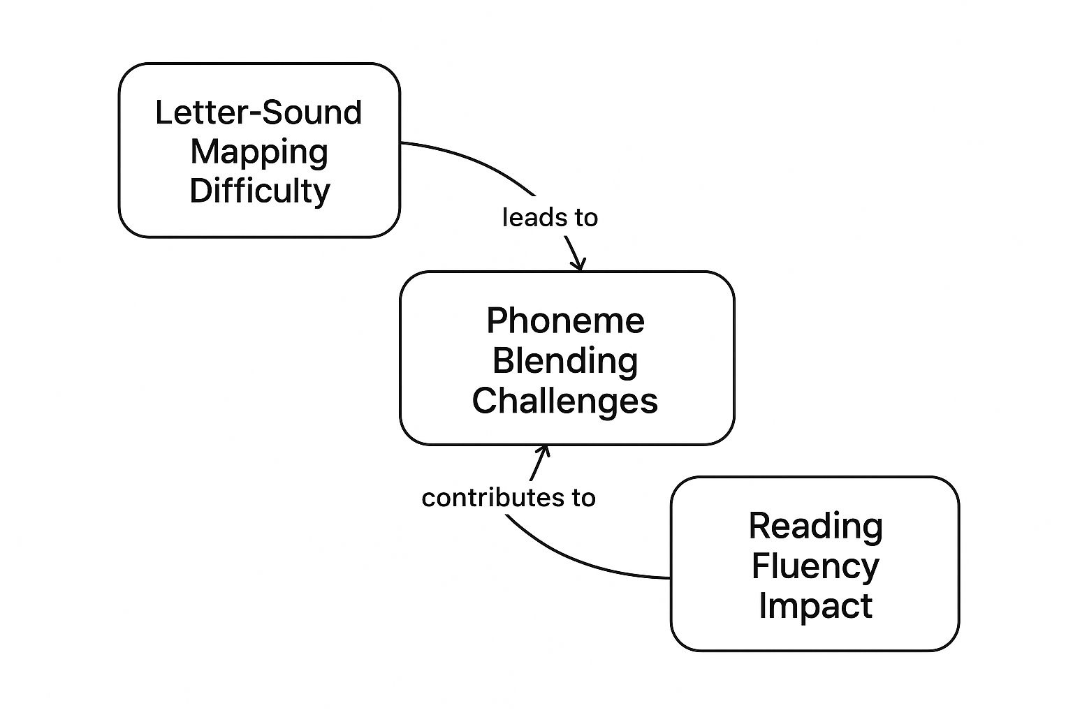 Infographic showing how letter-sound mapping difficulty leads to phoneme blending challenges, which impacts reading fluency.