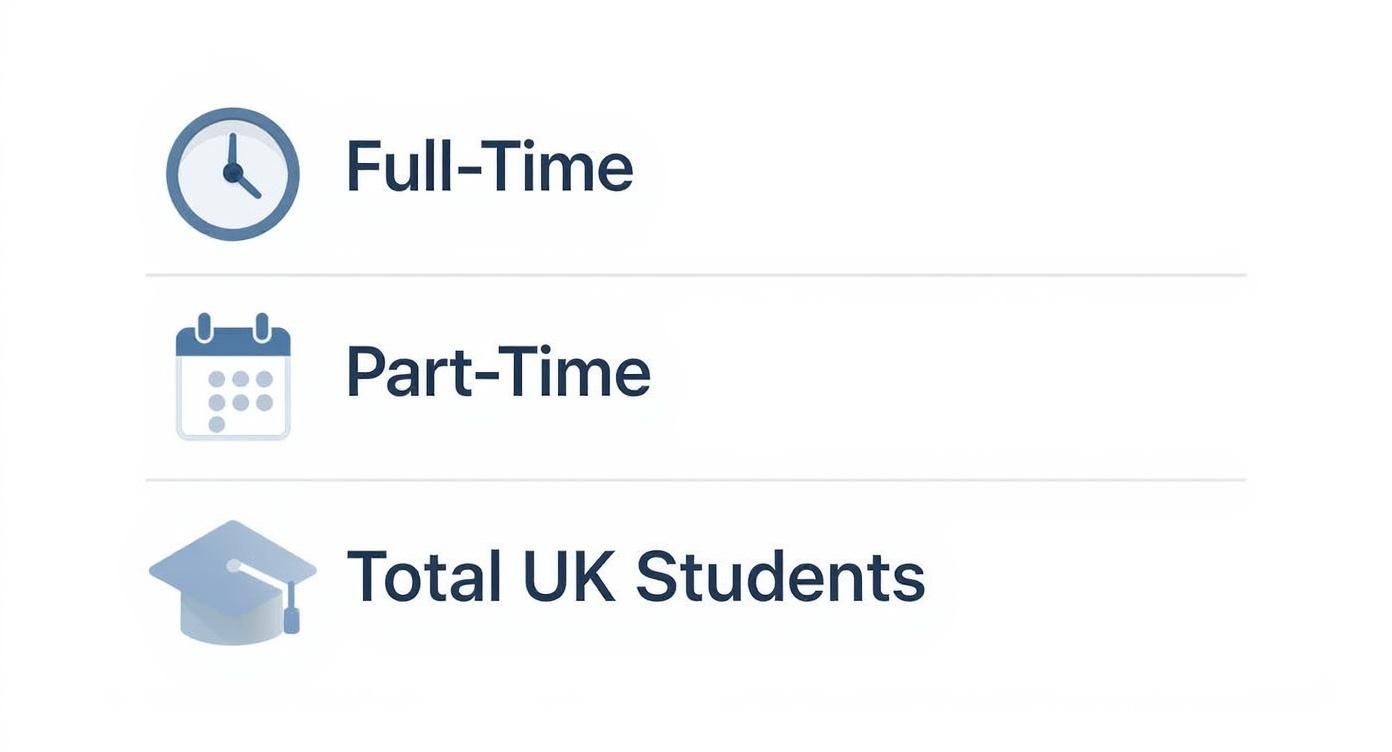 Infographic showing the breakdown of full-time and part-time students in the UK higher education system.