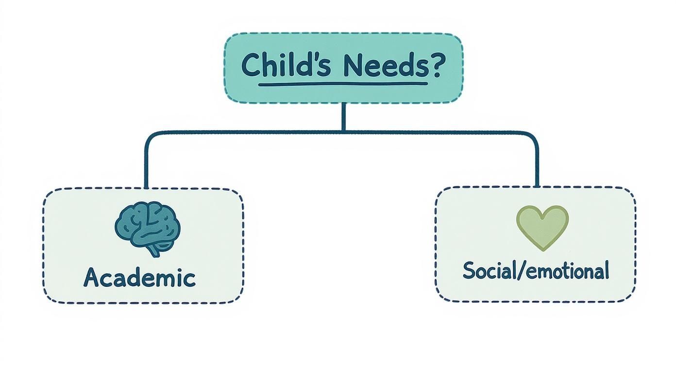 A diagram illustrating a child's needs divided into academic (brain icon) and social/emotional (heart icon).