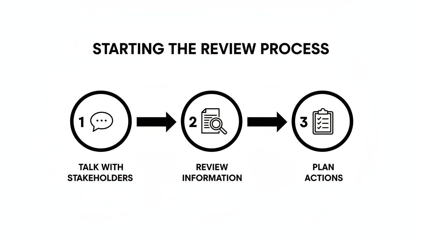 A three-step diagram outlining the review process: Talk with Stakeholders, Review Information, Plan Actions.