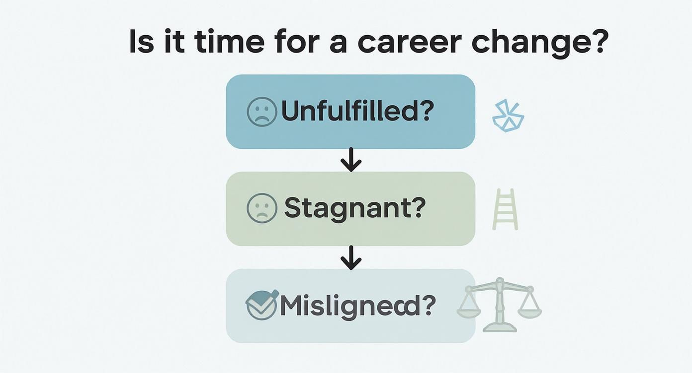 A flowchart asking, "Is it time for a career change?" with steps: Unfulfilled, Stagnant, Misaligned.