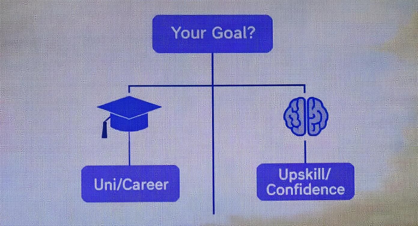 A flowchart titled 'Your Goal?' with two branches: 'Uni/Career' represented by a graduation cap, and 'Upskill/Confidence' represented by a brain icon.