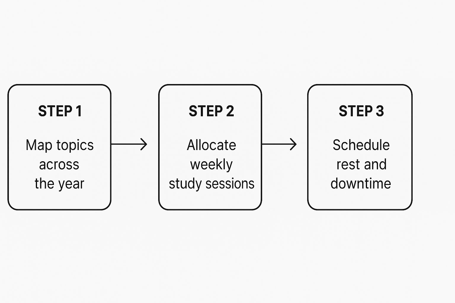 Infographic about how to revise for a level biology
