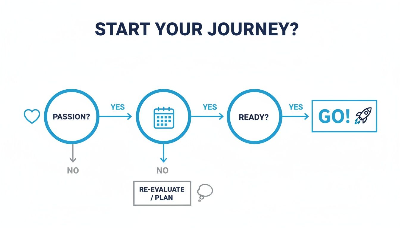 Flowchart with steps: Passion, Planning, Ready, then Go! or Re-evaluate if not ready.