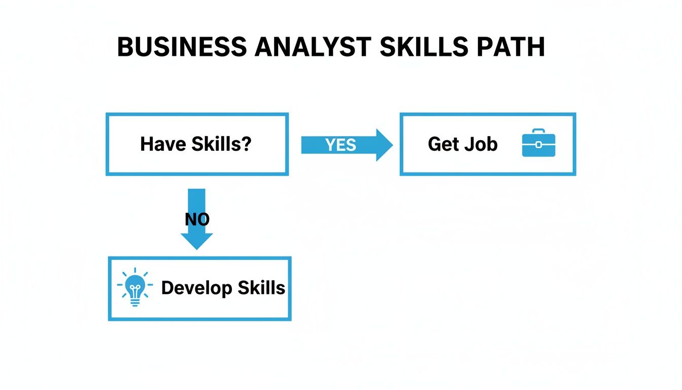 Flowchart illustrating the business analyst skills path: develop skills if lacking, then get a job.