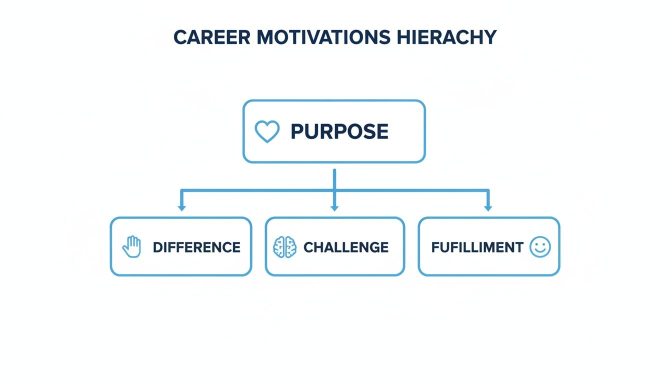 A career motivations hierarchy diagram showing purpose leading to difference, challenge, and fulfillment.