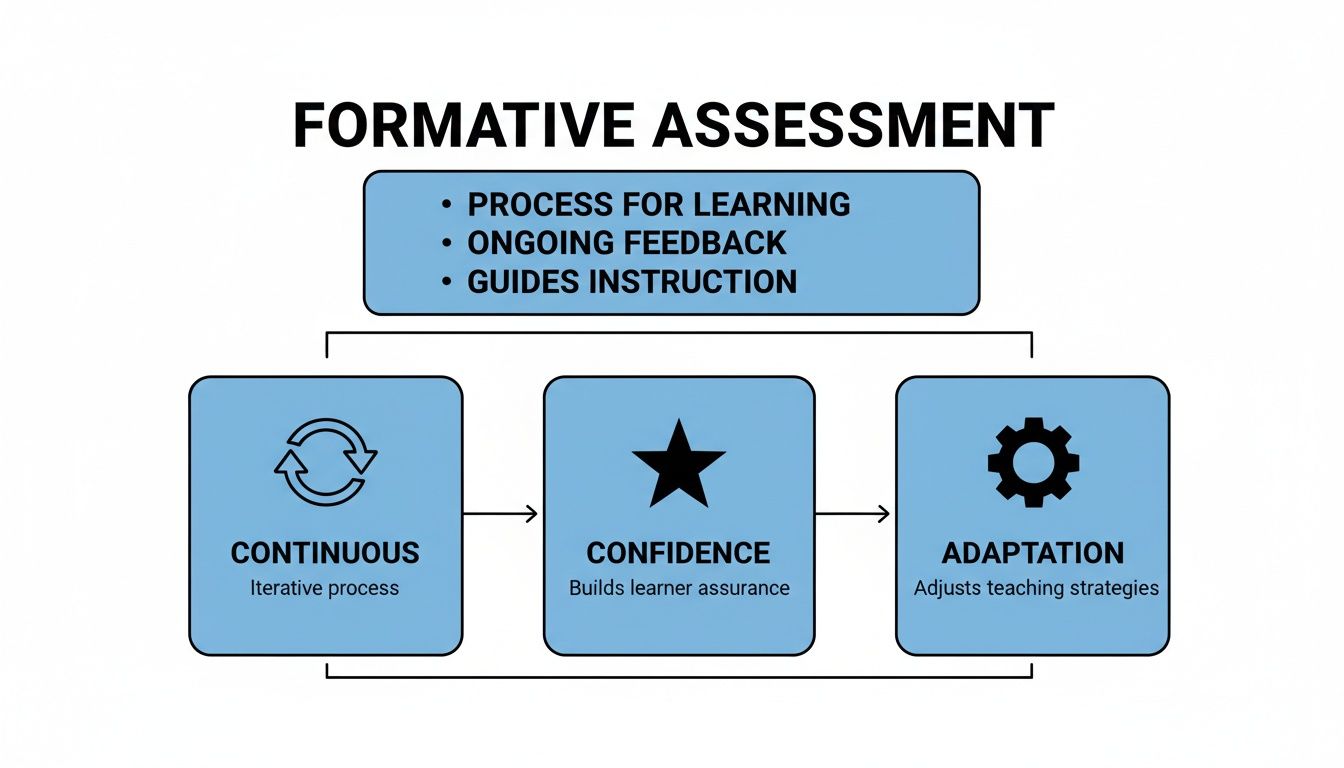 Formative assessment diagram illustrating its continuous, feedback-driven process for learning, building confidence, and adapting instruction.
