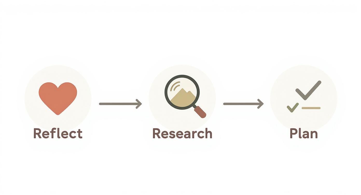 Infographic showing a three-step process: Reflect with a heart, Research with a magnifying glass, and Plan with checkmarks.