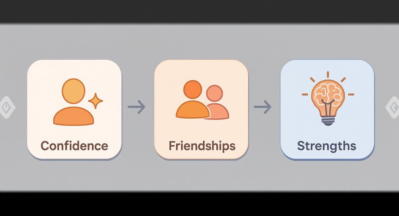 A diagram illustrates a progression from Confidence (person with sparkle) to Friendships (two people) and then to Strengths (brain in a lightbulb).