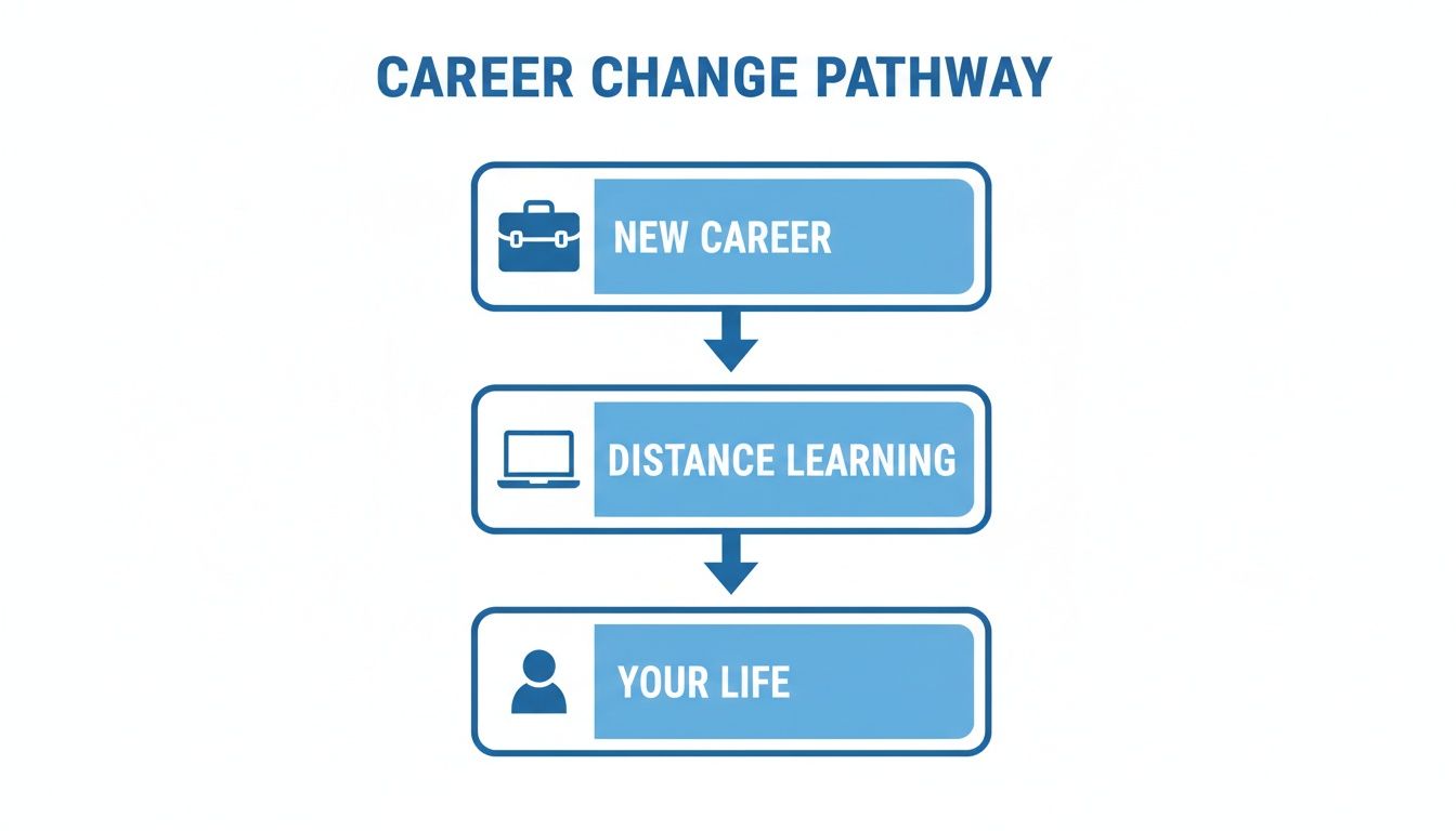 A diagram illustrating a career change pathway, from a new career to distance learning, leading to your life.