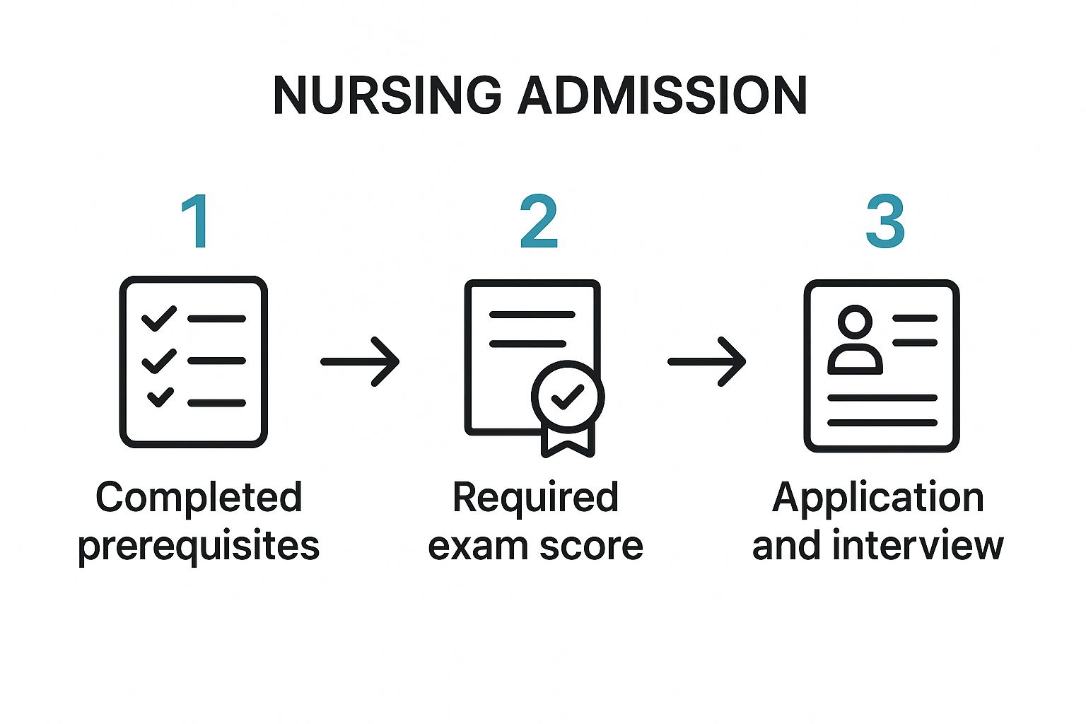 Infographic about access to nursing higher education