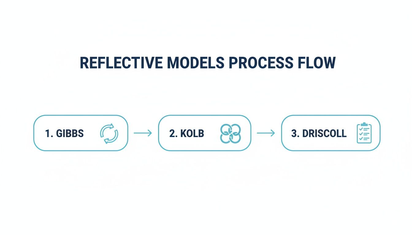 A process flow diagram showing three reflective models: Gibbs, Kolb, and Driscoll, connected by arrows.
