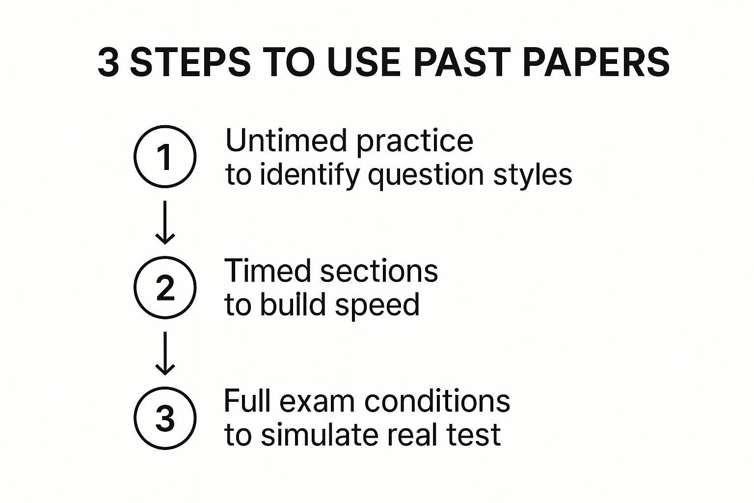 Infographic about how to revise for maths gcse