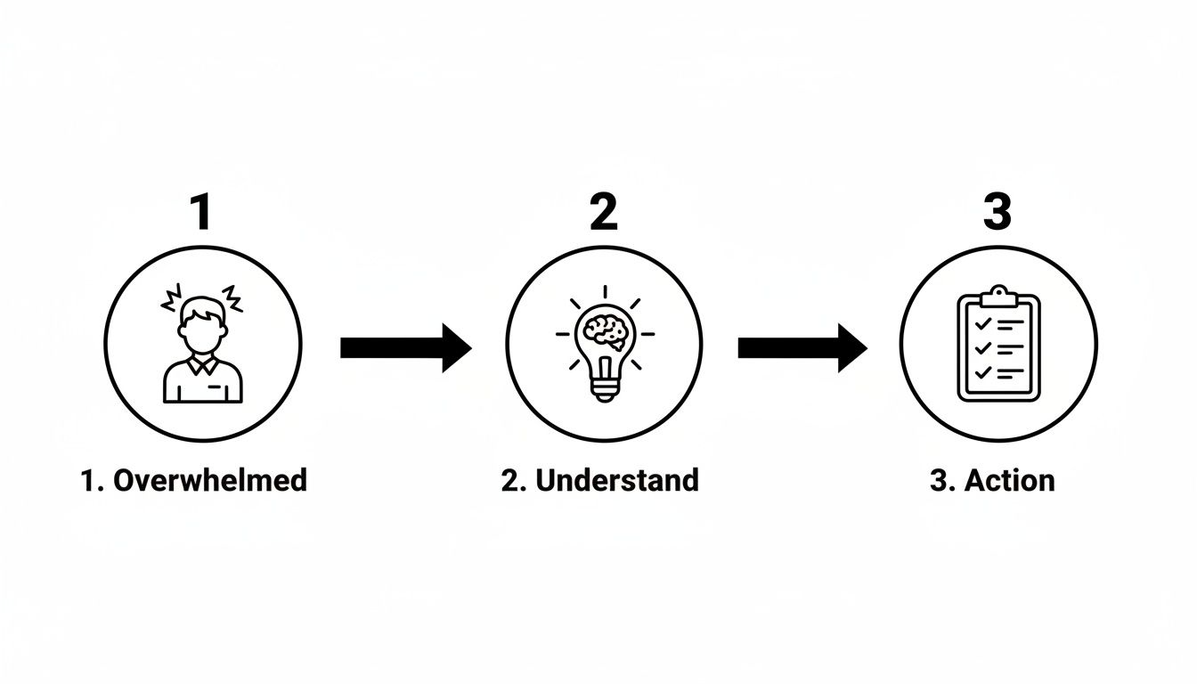 Diagram illustrating a three-step process: from feeling overwhelmed to understanding, then taking action.