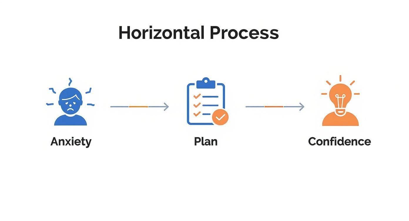 Infographic about how to revise for chemistry gcse