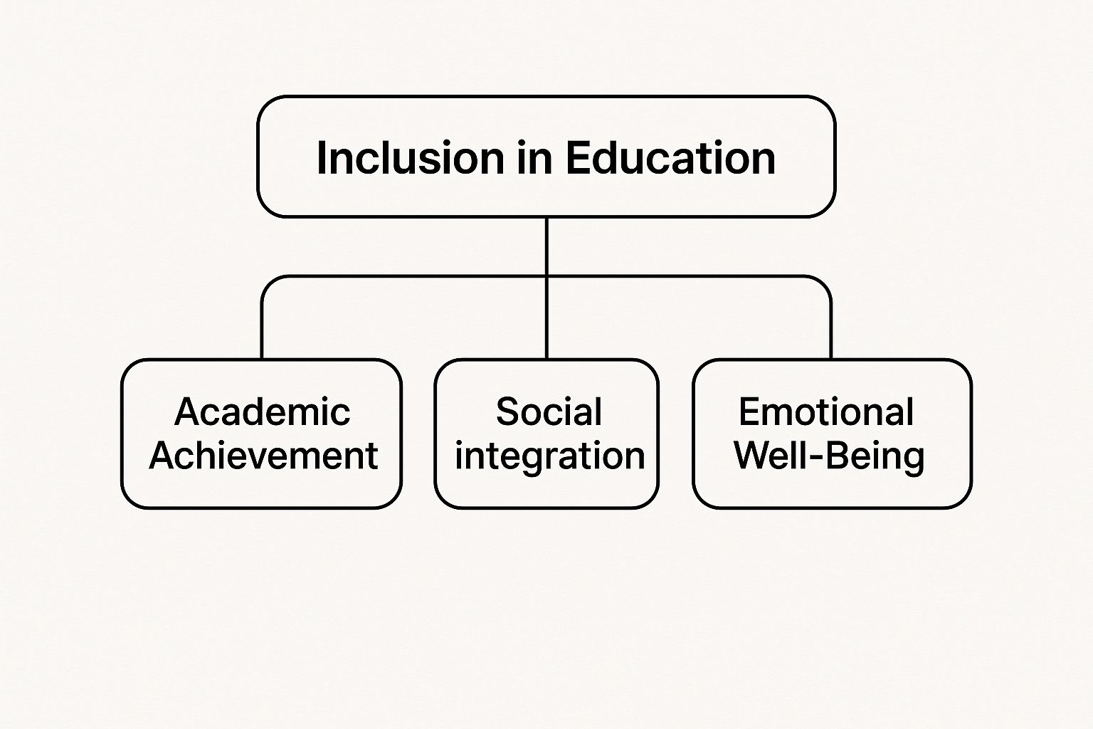 Infographic about what is inclusion in education