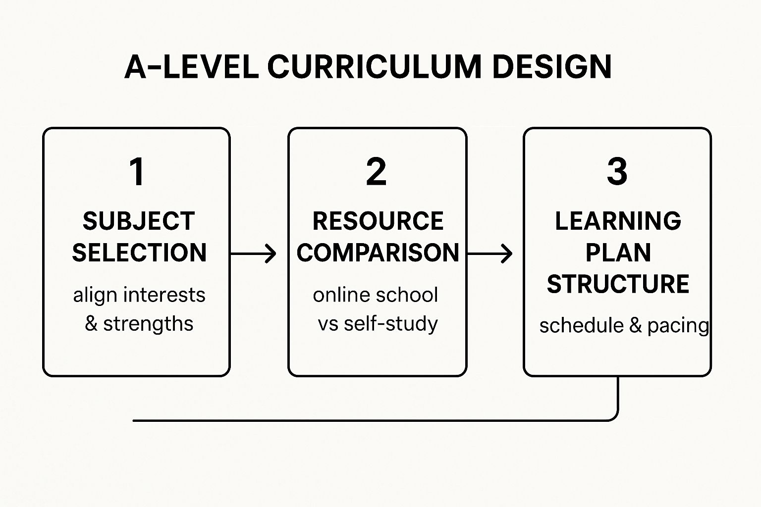 Infographic about homeschool a levels