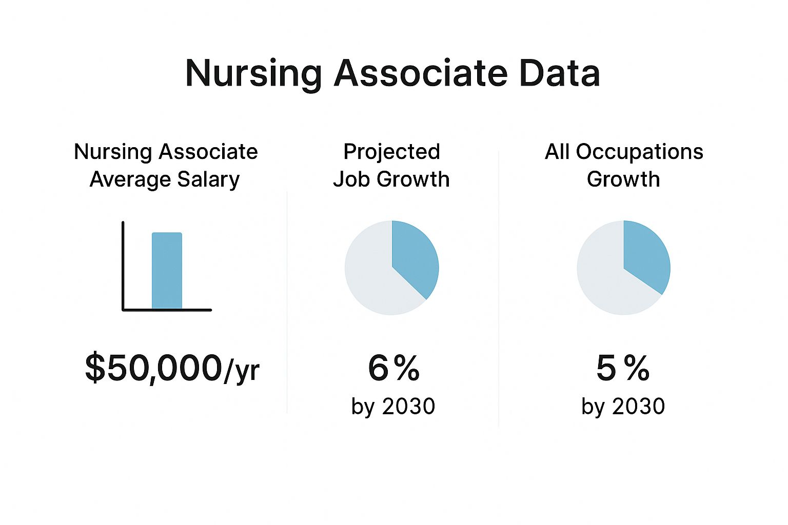 An infographic comparing the average salary and projected job growth for Nursing Associates against the average for all occupations.