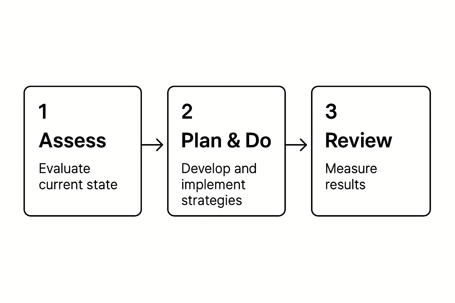 Infographic showing the three stages of the graduated approach Assess, Plan & Do, and Review.