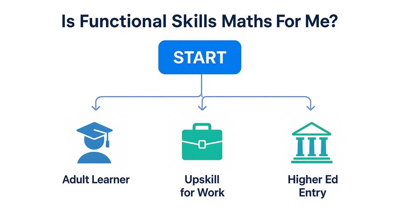 Infographic decision tree helping users decide if Functional Skills Level 2 Maths is the right qualification for them based on their goals as an adult learner, for work, or for higher education.