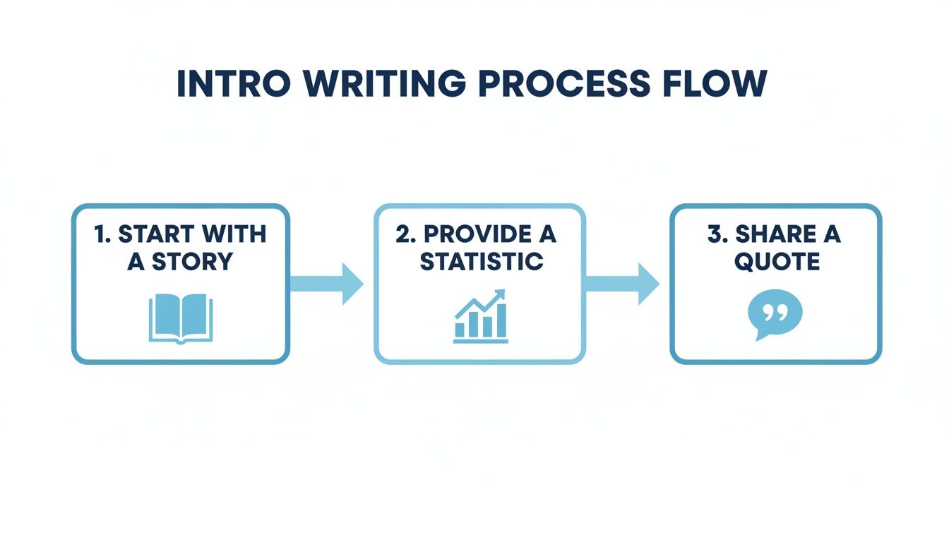 Introductory writing process flow outlining three steps: start with a story, use a statistic, and share a quote.