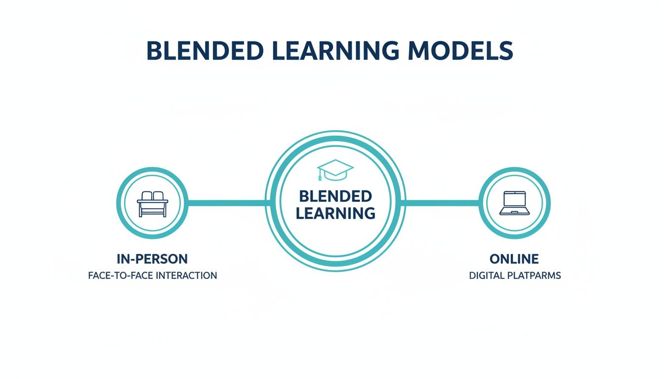 A diagram illustrating blended learning models, showing in-person and online components merging into blended learning.