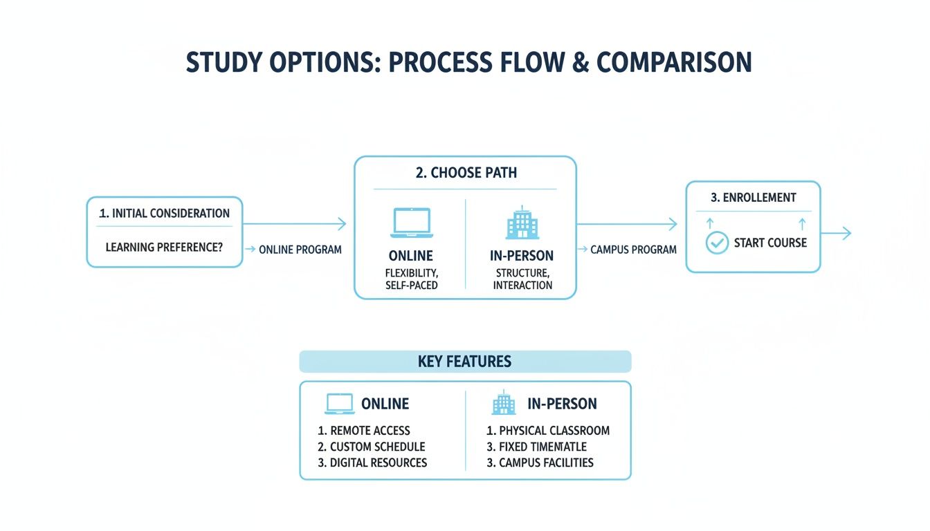 Flowchart comparing online and in-person study options, outlining process, features, and enrollment steps.