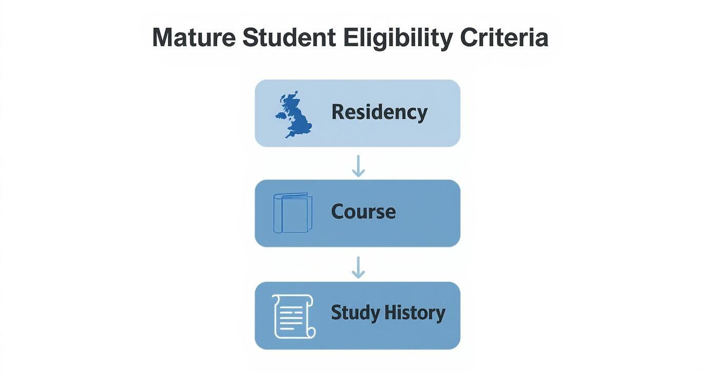 Infographic about student finance for mature students