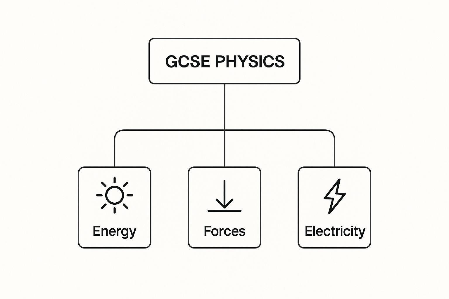 Infographic about online gcse physics