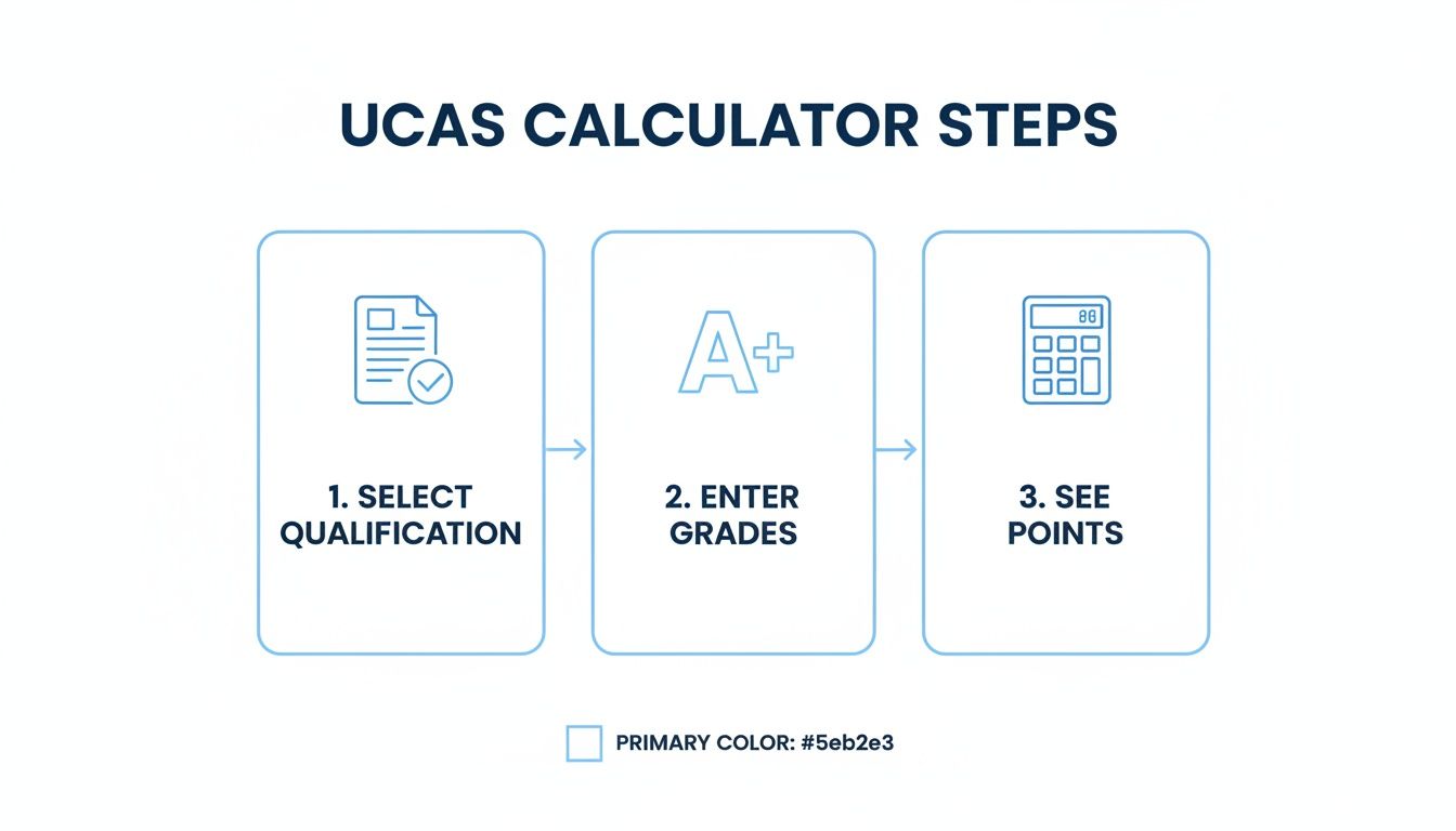 Infographic outlining three steps for a UCAS points calculator: select qualification, enter grades, and see points.