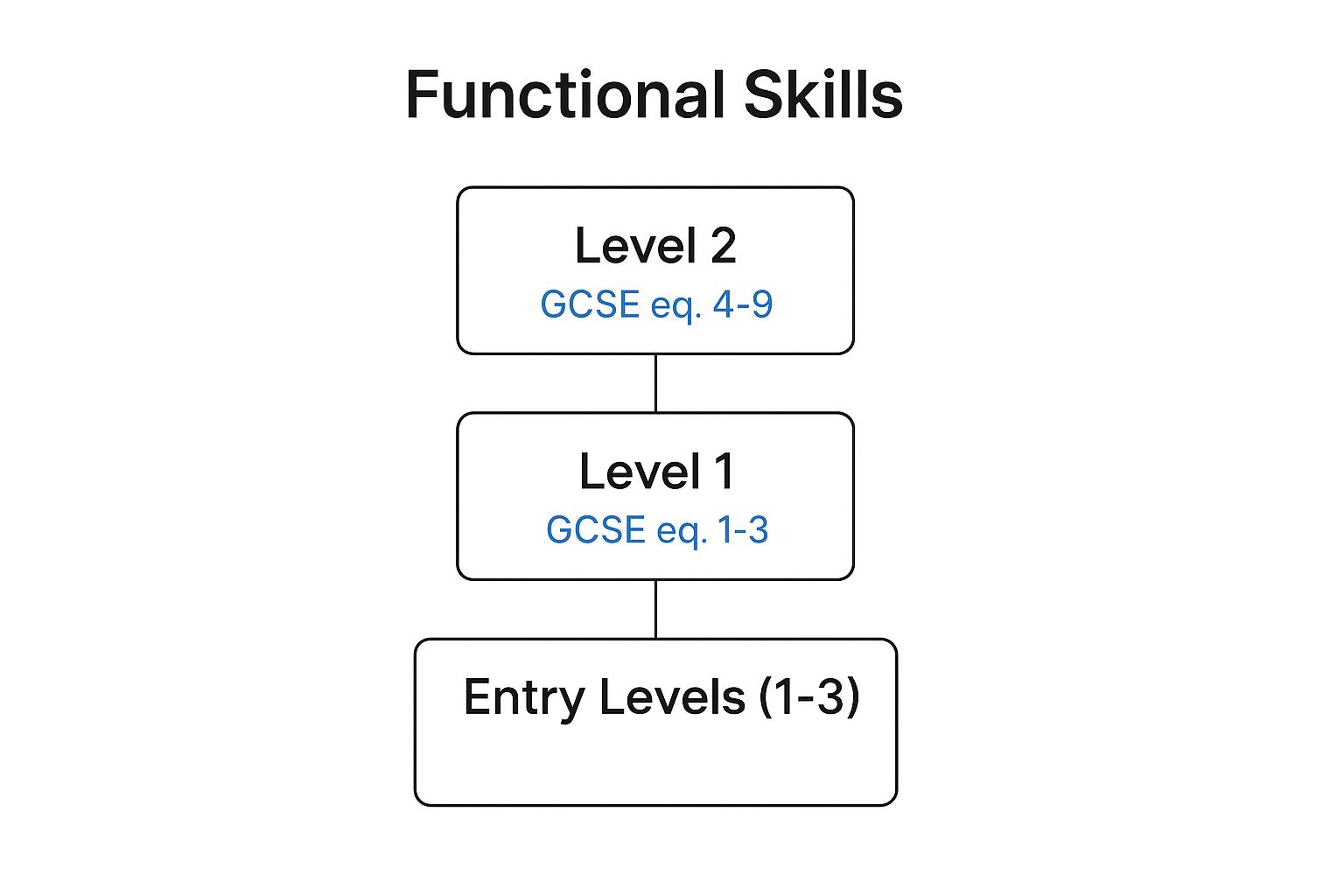 Infographic showing the progression of Functional Skills levels, from Entry Levels 1-3 at the bottom, to Level 1 (GCSE equivalent 1-3) in the middle, and Level 2 (GCSE equivalent 4-9) at the top.