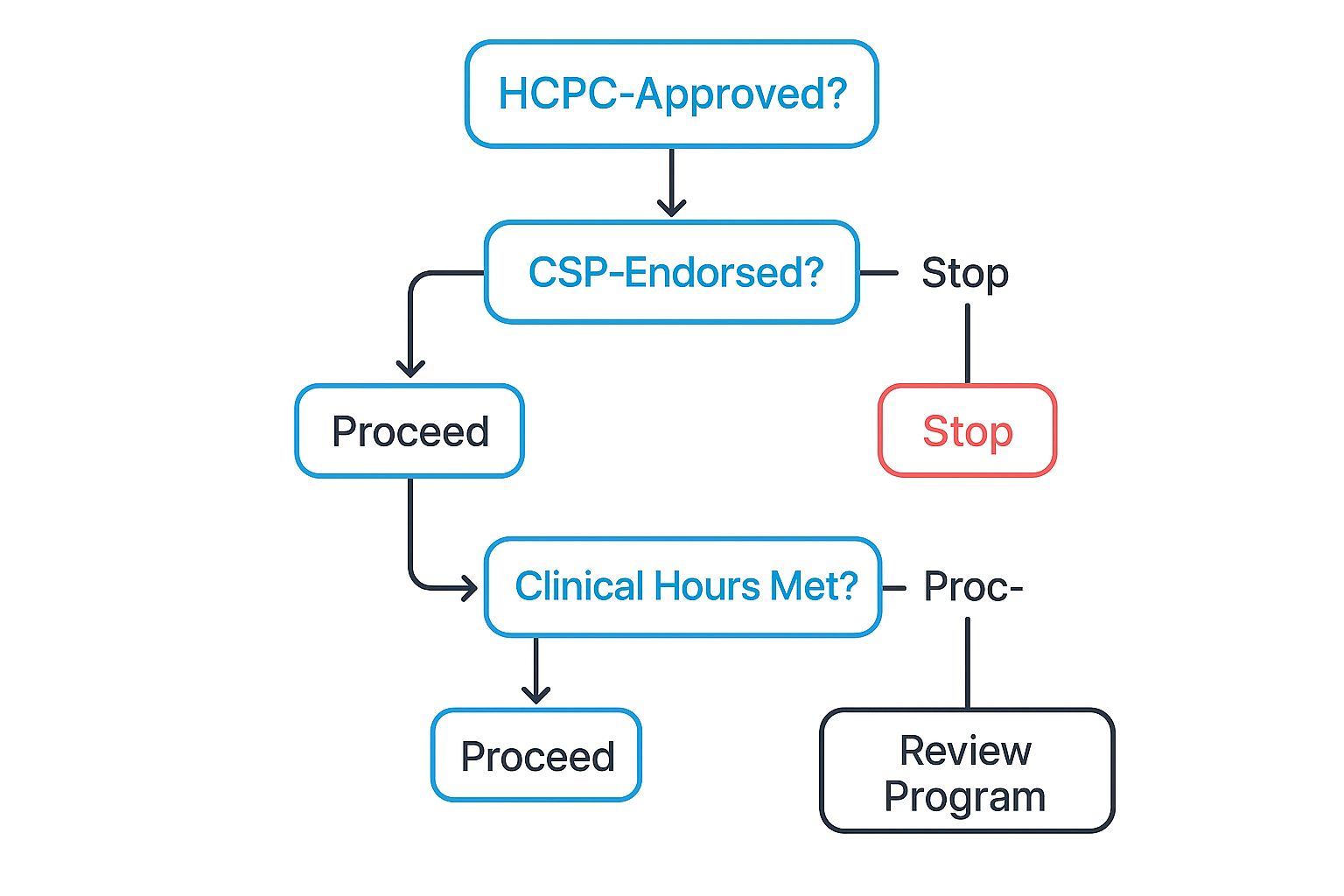 Infographic decision tree showing the key questions to ask when evaluating a physiotherapy course's accreditation.