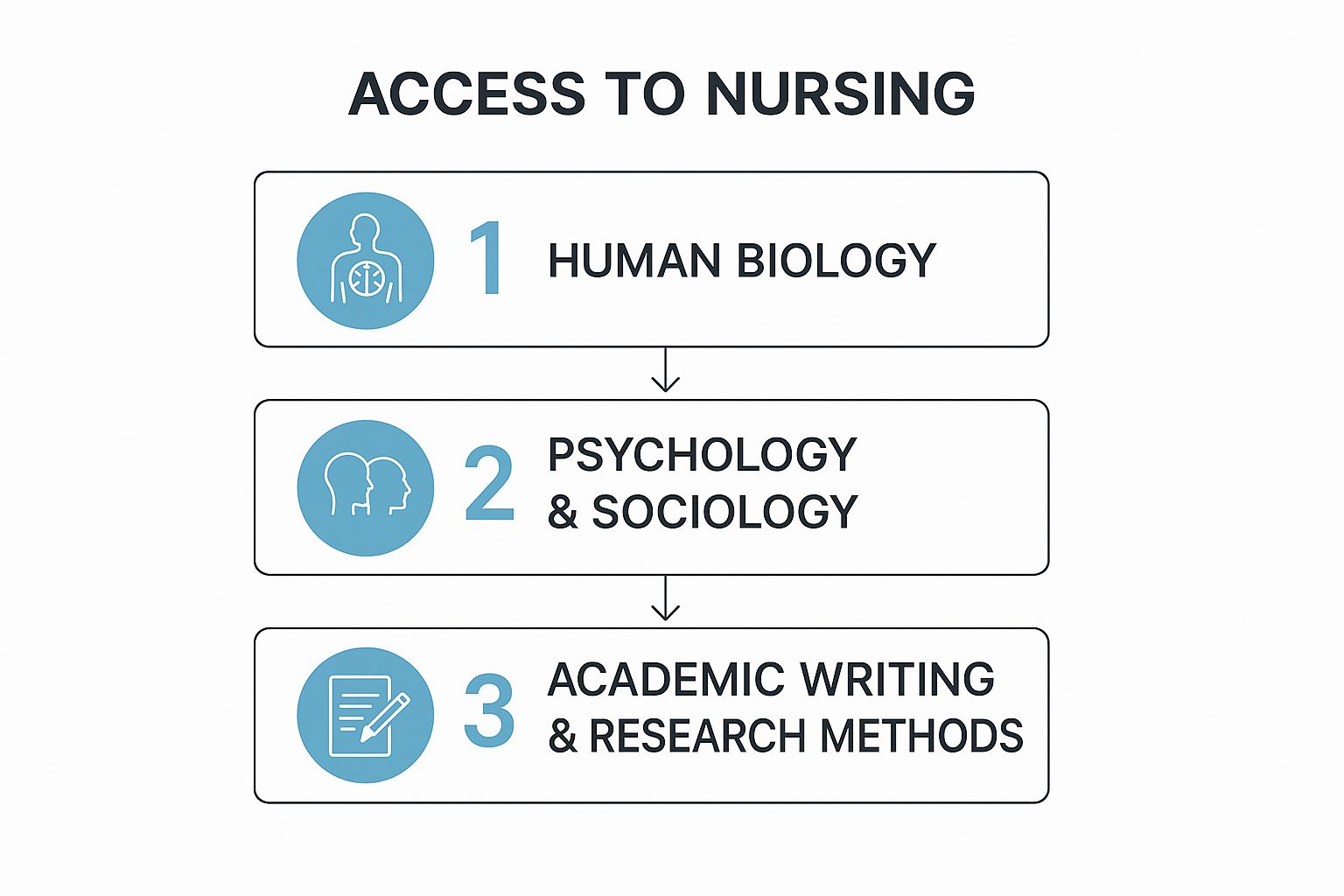 Infographic about access course for nursing