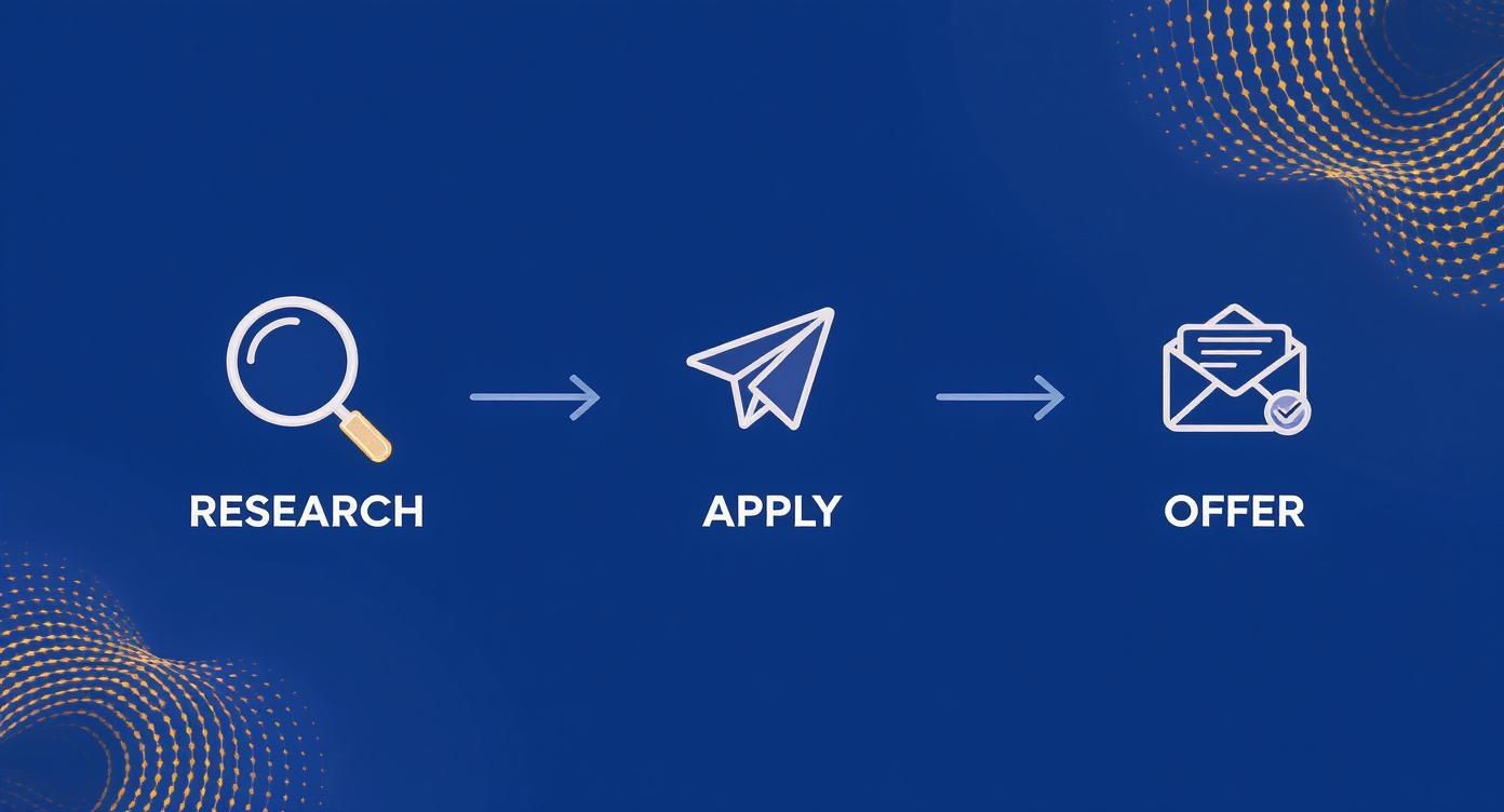 Infographic outlining the three-step application journey: research, apply, and receive an offer.