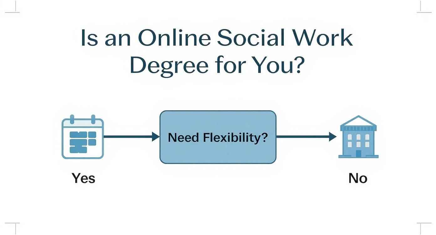 Flowchart asking 'Is an Online Social Work Degree for You?', centered on flexibility needs.