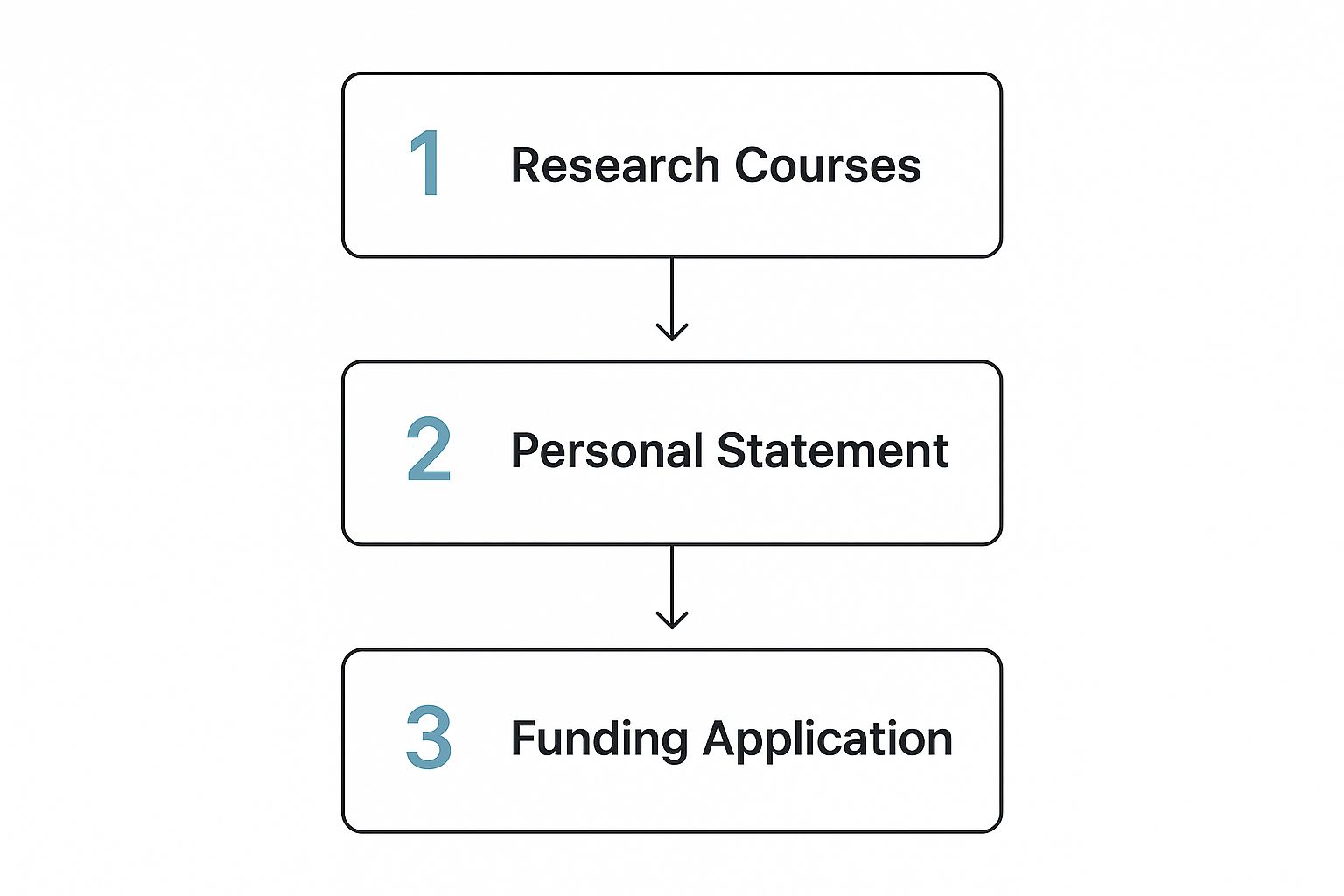 Infographic about access to higher education diploma