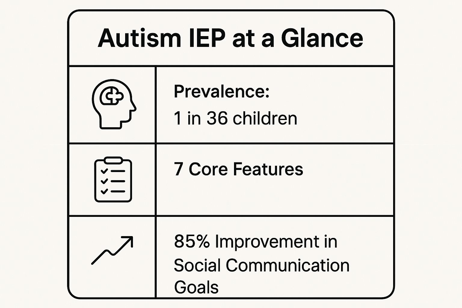 Infographic showing key data about IEP for Autism Spectrum Disorder (ASD)