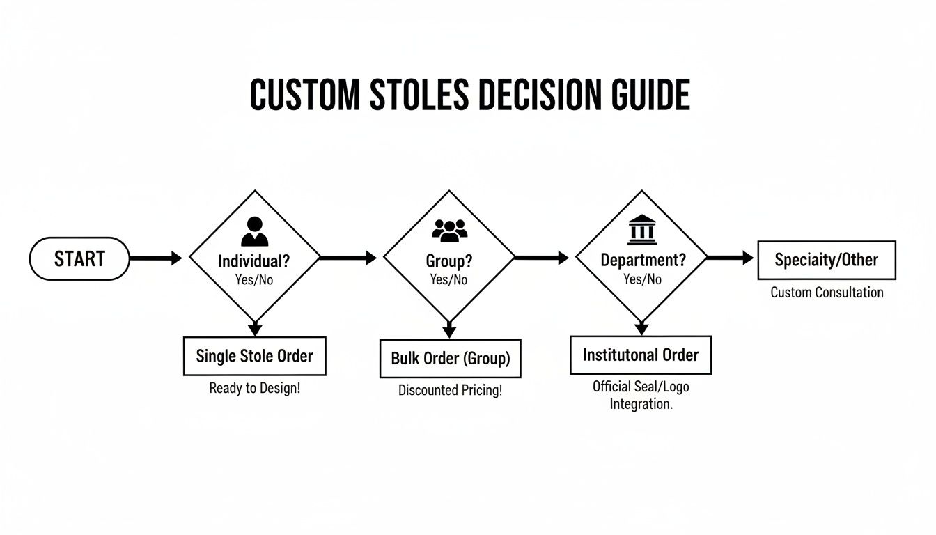 A custom stoles decision guide flowchart for ordering individual, group, department, or specialty stoles.