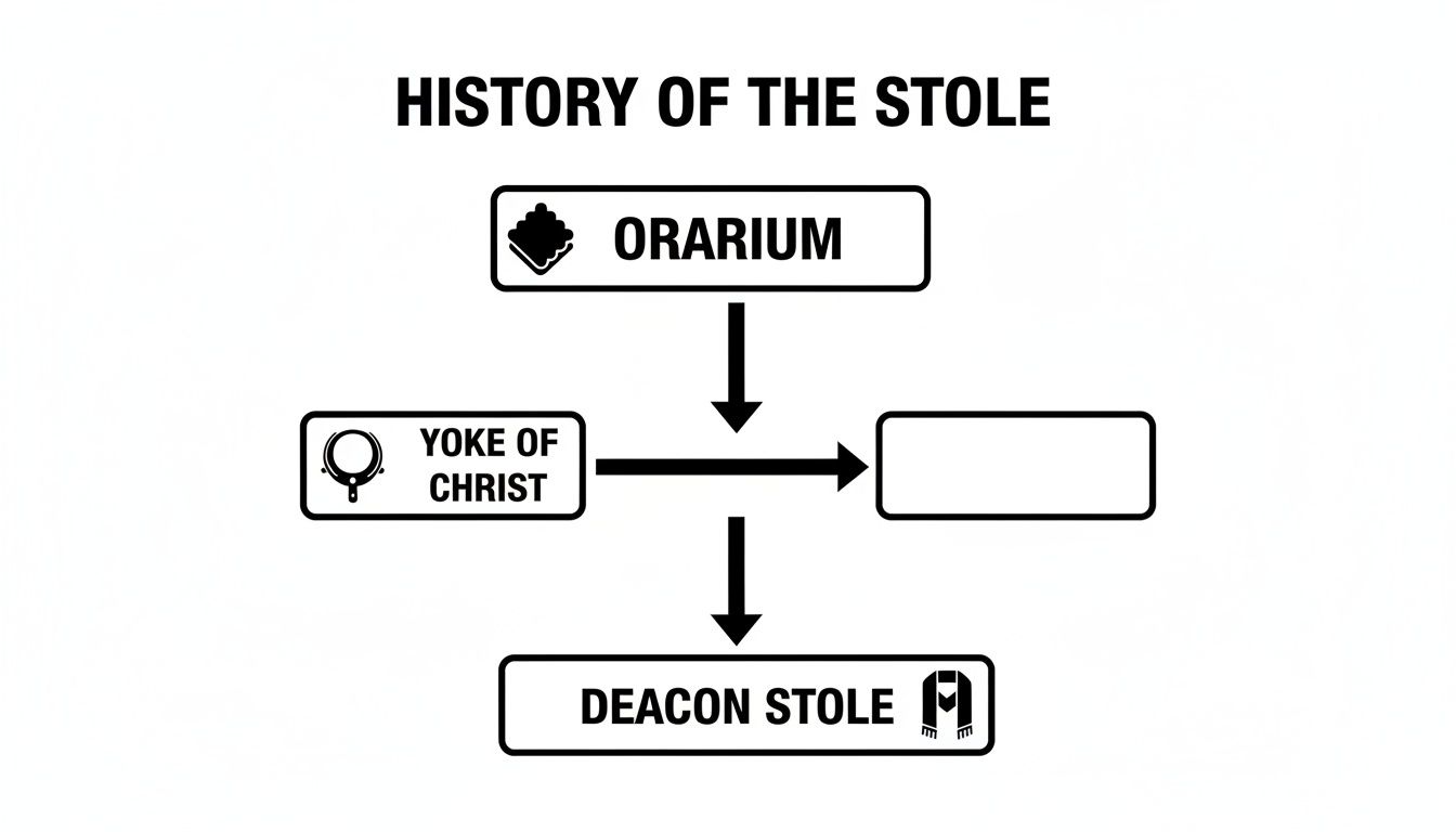 Flowchart illustrating the historical evolution of the stole, from Orarium to Deacon Stole.