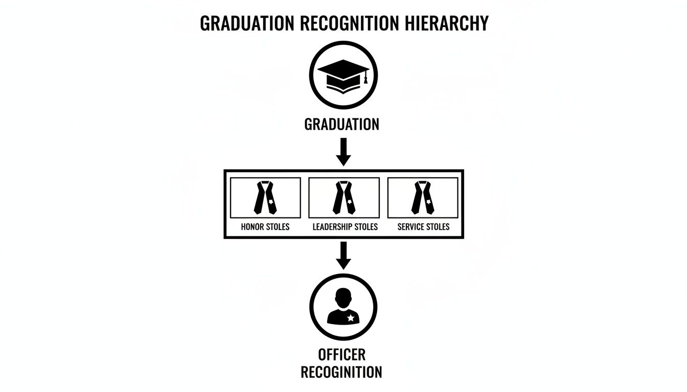Hierarchy diagram showing graduation leading to honor, leadership, and service stoles, then officer recognition.