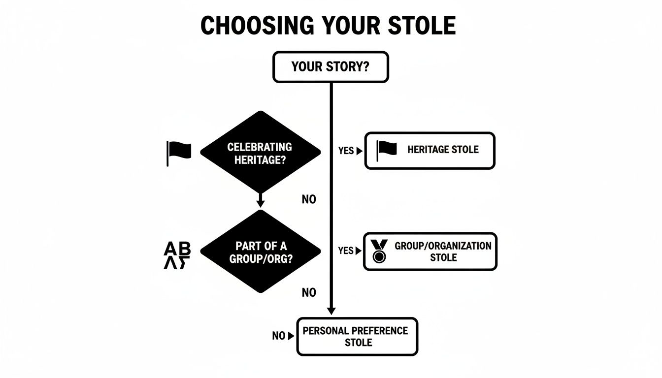 Flowchart guiding users on choosing a graduation stole based on heritage, group, or personal preference.