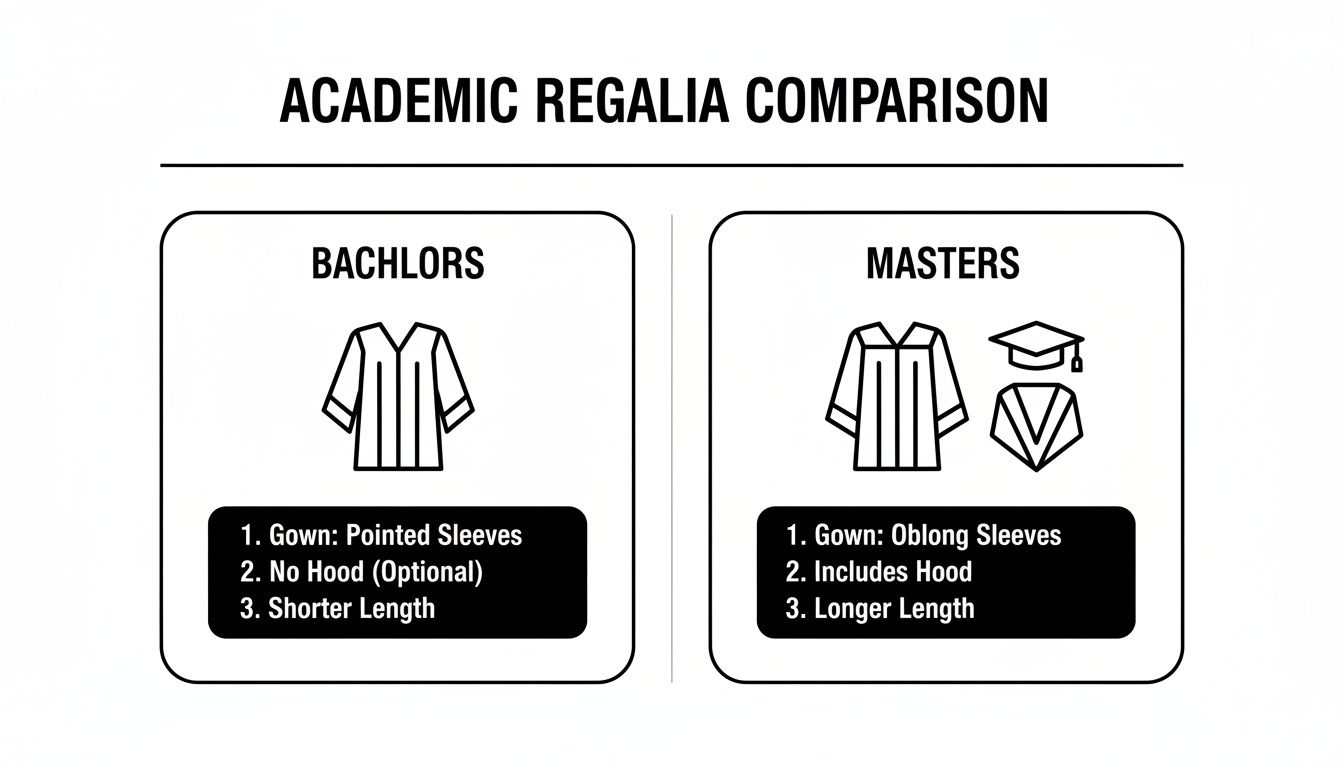 Comparison of academic regalia for Bachelor's and Master's degrees, showing gown and hood differences.