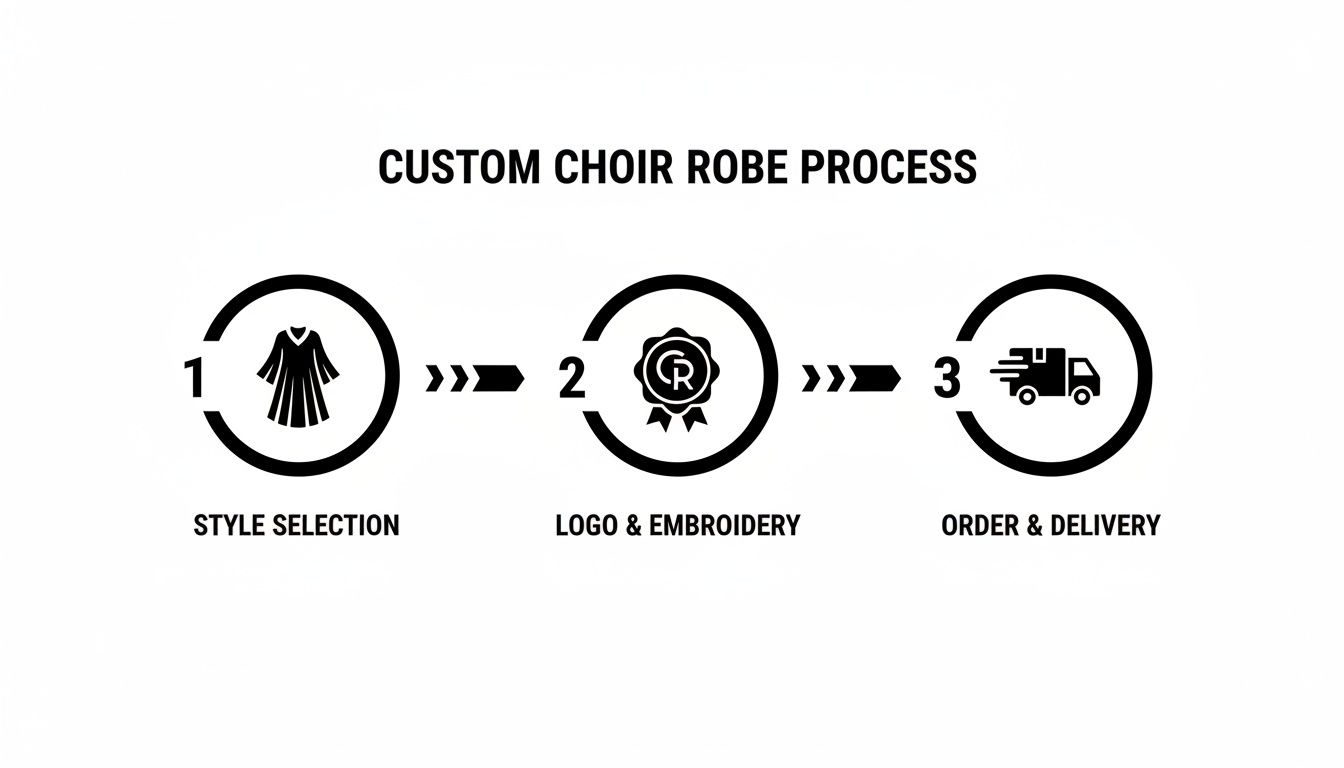 Diagram illustrating the 3-step custom choir robe process: style selection, logo, and delivery.