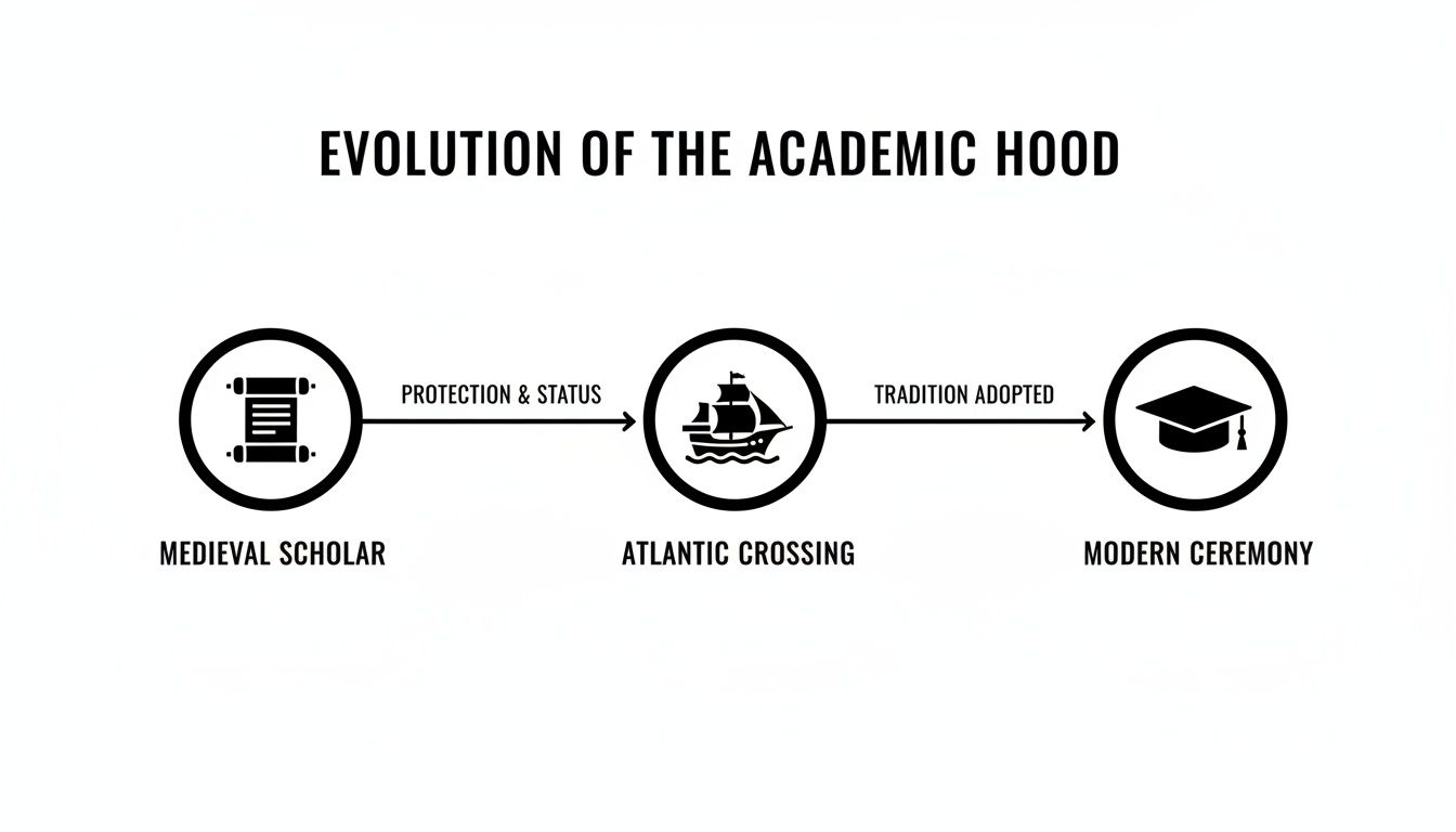 An infographic showing the evolution of the academic hood from medieval scholars to modern ceremonies.
